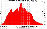 Solar PV/Inverter Performance Solar Radiation & Day Average per Minute