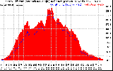 Solar PV/Inverter Performance Solar Radiation & Effective Solar Radiation per Minute