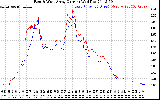 Solar PV/Inverter Performance Photovoltaic Panel Current Output