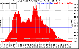 Solar PV/Inverter Performance West Array Actual & Average Power Output