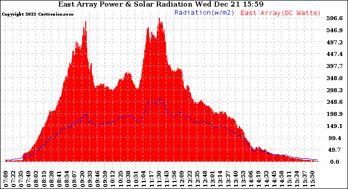 Solar PV/Inverter Performance East Array Power Output & Solar Radiation