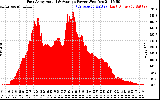 Solar PV/Inverter Performance East Array Actual & Average Power Output