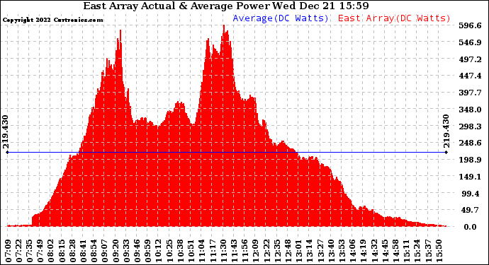 Solar PV/Inverter Performance East Array Actual & Average Power Output