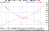 Solar PV/Inverter Performance Sun Altitude Angle & Sun Incidence Angle on PV Panels