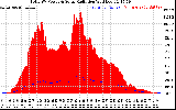 Solar PV/Inverter Performance Total PV Panel Power Output & Solar Radiation