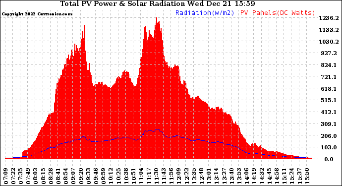 Solar PV/Inverter Performance Total PV Panel Power Output & Solar Radiation