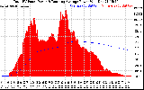 Solar PV/Inverter Performance Total PV Panel & Running Average Power Output
