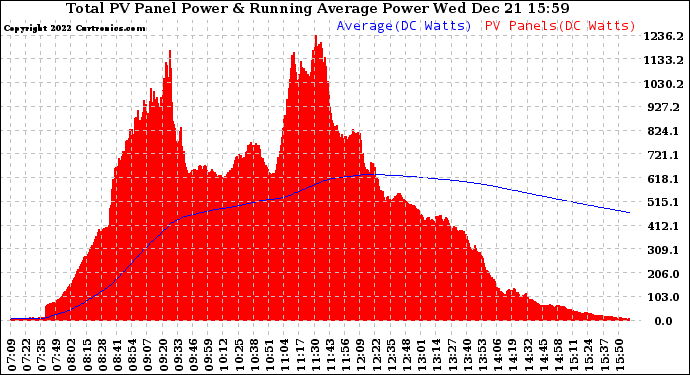 Solar PV/Inverter Performance Total PV Panel & Running Average Power Output