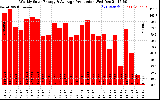Solar PV/Inverter Performance Weekly Solar Energy Production