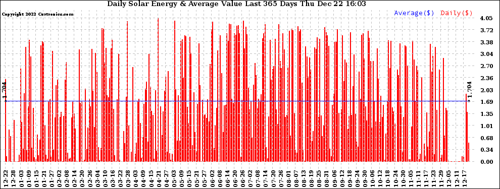Solar PV/Inverter Performance Daily Solar Energy Production Value Last 365 Days