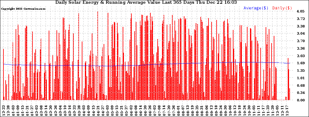 Solar PV/Inverter Performance Daily Solar Energy Production Value Running Average Last 365 Days