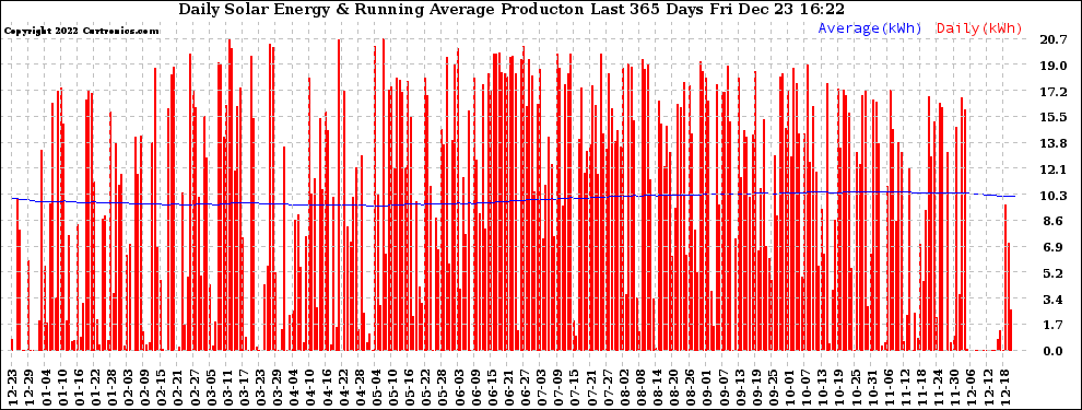 Solar PV/Inverter Performance Daily Solar Energy Production Running Average Last 365 Days