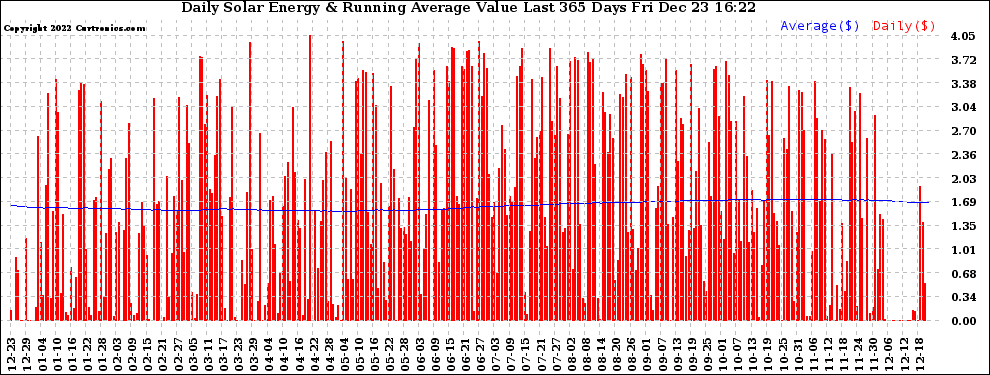 Solar PV/Inverter Performance Daily Solar Energy Production Value Running Average Last 365 Days