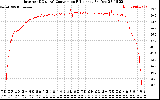 Solar PV/Inverter Performance Inverter DC to AC Conversion Efficiency