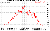 Solar PV/Inverter Performance Daily Energy Production Per Minute