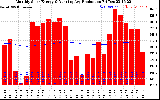 Solar PV/Inverter Performance Monthly Solar Energy Production Running Average