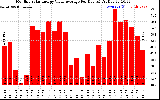 Solar PV/Inverter Performance Monthly Solar Energy Value Average Per Day ($)