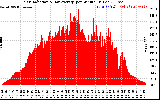 Solar PV/Inverter Performance Solar Radiation & Day Average per Minute