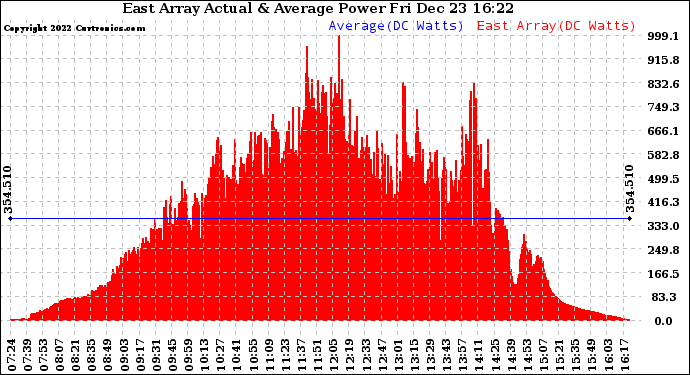 Solar PV/Inverter Performance East Array Actual & Average Power Output