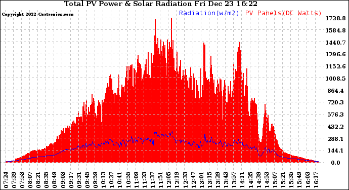 Solar PV/Inverter Performance Total PV Panel Power Output & Solar Radiation