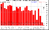 Solar PV/Inverter Performance Weekly Solar Energy Production