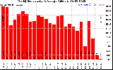 Solar PV/Inverter Performance Weekly Solar Energy Production Value