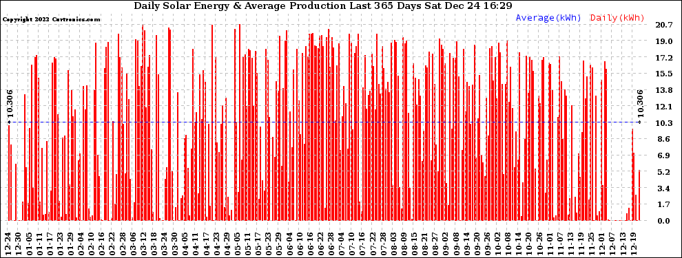 Solar PV/Inverter Performance Daily Solar Energy Production Last 365 Days