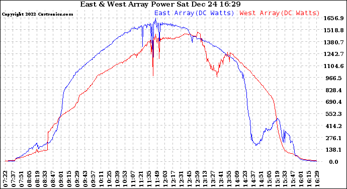 Solar PV/Inverter Performance Photovoltaic Panel Power Output