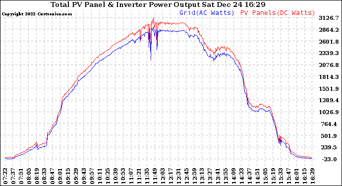 Solar PV/Inverter Performance PV Panel Power Output & Inverter Power Output