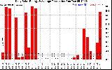 Solar PV/Inverter Performance Daily Solar Energy Production