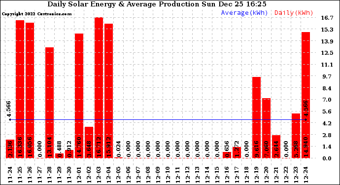 Solar PV/Inverter Performance Daily Solar Energy Production