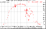 Solar PV/Inverter Performance Daily Energy Production Per Minute