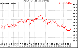 Solar PV/Inverter Performance Grid Voltage