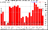 Solar PV/Inverter Performance Monthly Solar Energy Production