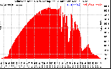 Solar PV/Inverter Performance Solar Radiation & Day Average per Minute