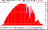 Solar PV/Inverter Performance Solar Radiation & Effective Solar Radiation per Minute