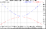 Solar PV/Inverter Performance Sun Altitude Angle & Sun Incidence Angle on PV Panels