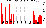 Solar PV/Inverter Performance Daily Solar Energy Production Value