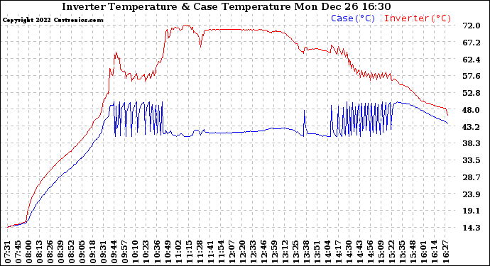 Solar PV/Inverter Performance Inverter Operating Temperature
