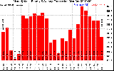 Solar PV/Inverter Performance Monthly Solar Energy Production