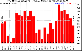 Solar PV/Inverter Performance Monthly Solar Energy Value Average Per Day ($)