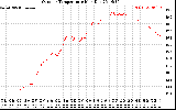 Solar PV/Inverter Performance Outdoor Temperature