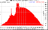 Solar PV/Inverter Performance Solar Radiation & Day Average per Minute