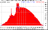 Solar PV/Inverter Performance Solar Radiation & Effective Solar Radiation per Minute