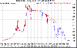 Solar PV/Inverter Performance Photovoltaic Panel Current Output