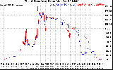 Solar PV/Inverter Performance Photovoltaic Panel Power Output