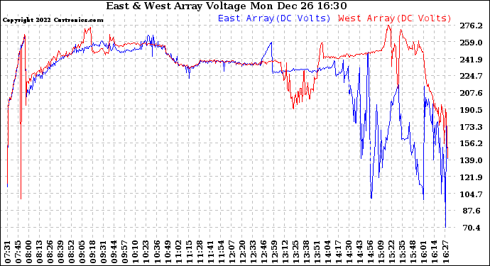 Solar PV/Inverter Performance Photovoltaic Panel Voltage Output