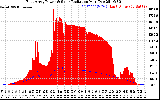 Solar PV/Inverter Performance East Array Power Output & Solar Radiation