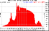 Solar PV/Inverter Performance East Array Actual & Average Power Output