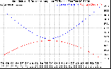 Solar PV/Inverter Performance Sun Altitude Angle & Sun Incidence Angle on PV Panels